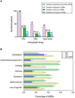 AS3MT Polymorphism: A Risk Factor for Epilepsy Susceptibility and Adverse Drug Reactions to Valproic Acid and Oxcarbazepine Treatment in Children From South China